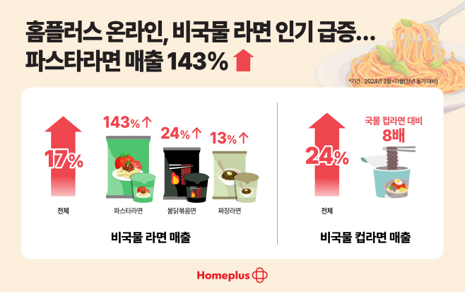 [인포그래픽] 홈플러스 온라인 비국물 라면 매출 성과