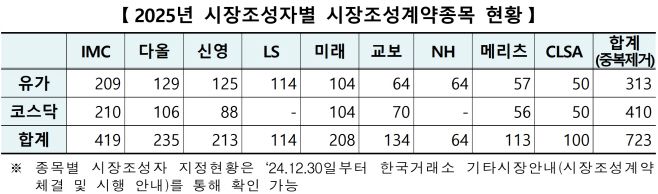 2025년 시장조성자별 시장조성계약종목 현황