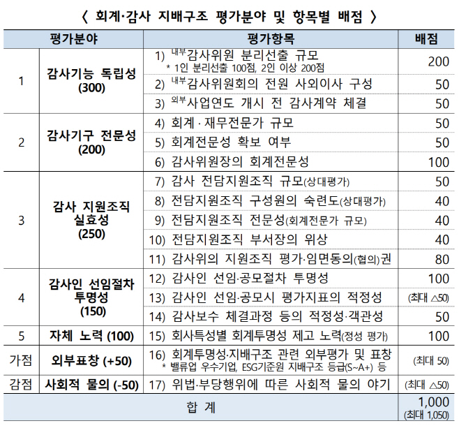 회계·감사 지배구조 평가분야 및 항목별 배점