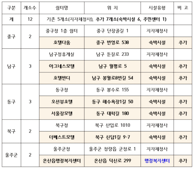 울산시 한파응급대피소 지정현황