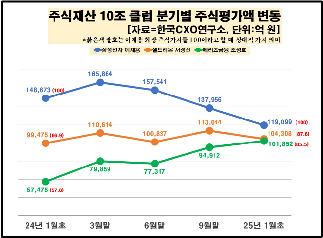 6번 10조 클럽 현황