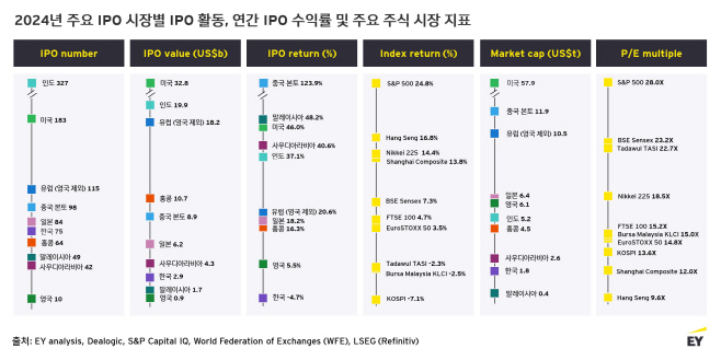 IPO 수익률