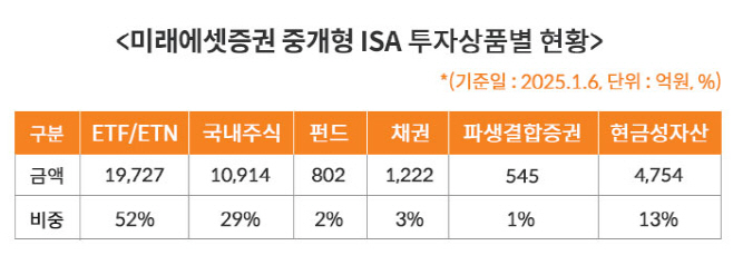 240107_미래에셋증권 ISA 잔고 4조 돌파_이미지