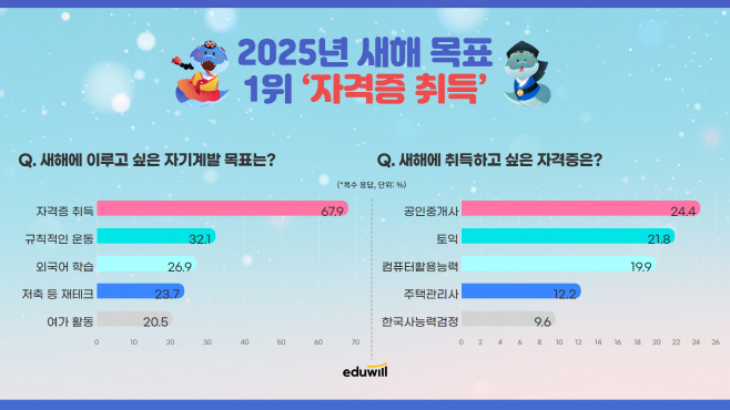 에듀윌 2025년 새해 목표 설문조사