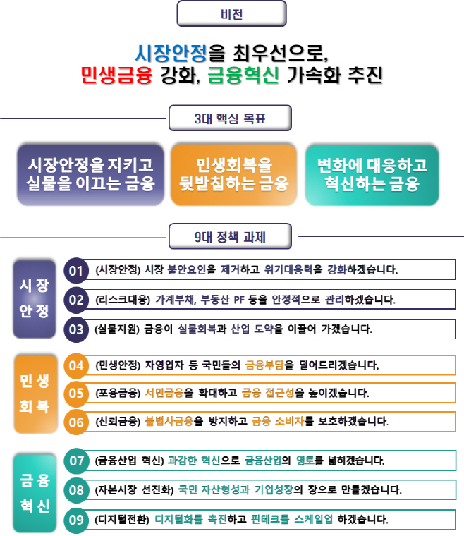 금융위 업무보고