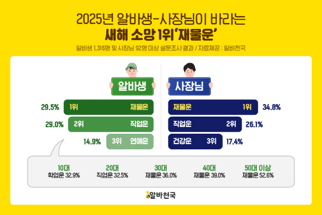 알바천국 새해 소망 설문 이미지