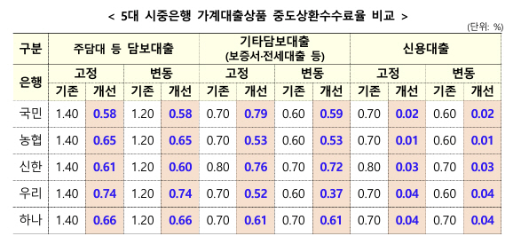 중도상환수수료