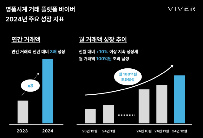 바이버 평품시계 거래