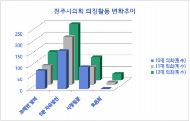 전주시의회 의정활동