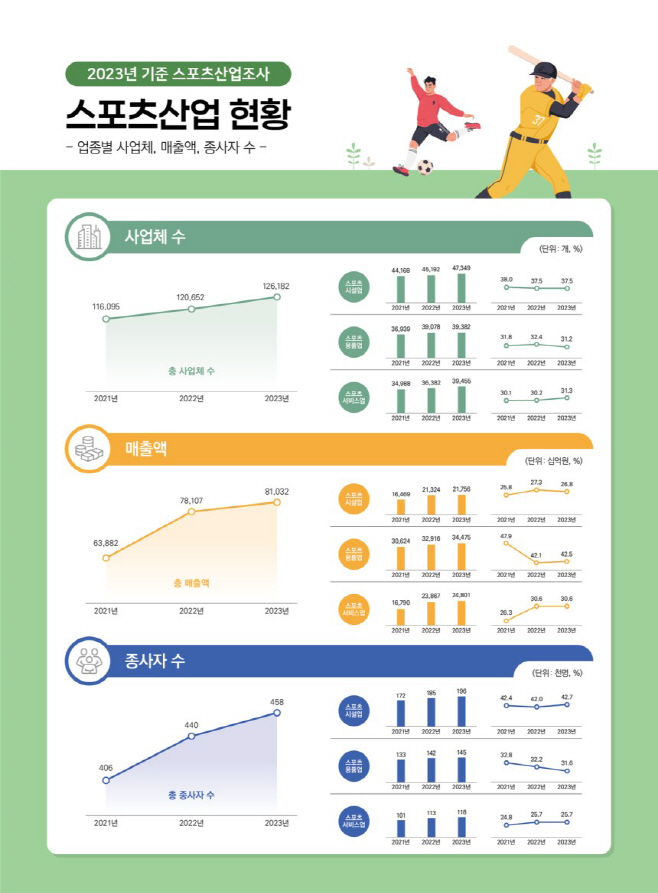 韓 스포츠산업, 매출액 81조원대 돌파! 종사자 46만명으로 tăng