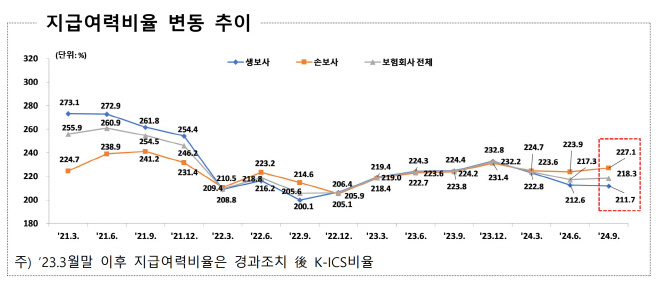 지급여력비율 변동 추이