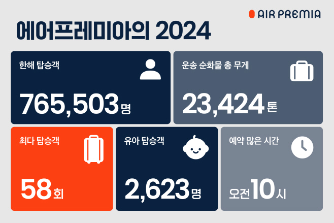 에어프레미아 2024년 장거리노선 여객비중 56% 차지했다