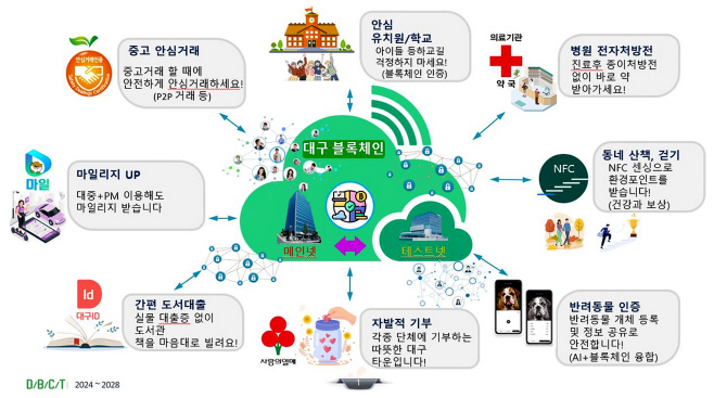 블록체인 융복합 타운 개념도