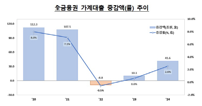 가계대출 추이