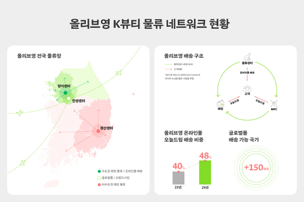 [사진설명] 올리브영 K뷰티 물류 네트워크 현황 인포그래픽
