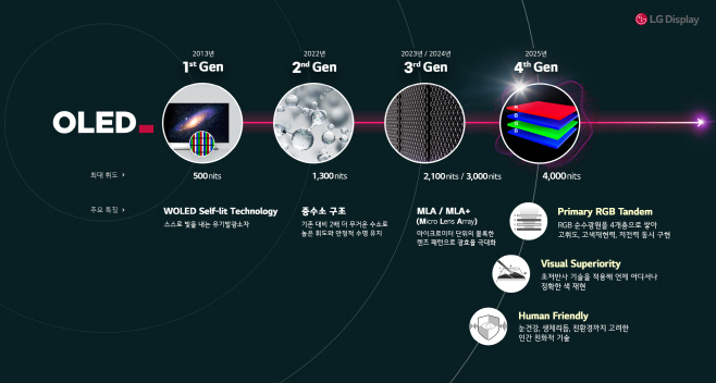 [사진] 대형 OLED 기술 히스토리