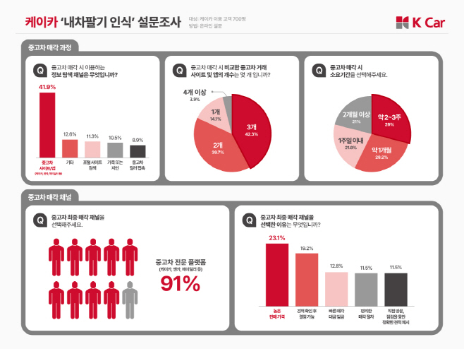 케이카, 중고차 매각 고객 41.9%