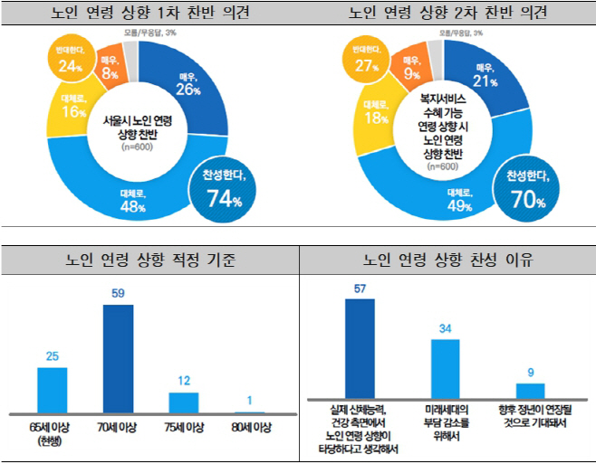노인상향