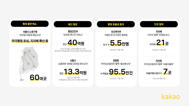 [카카오 보도사진] 카카오, ‘공공혁신 리포트 2024’ 발표