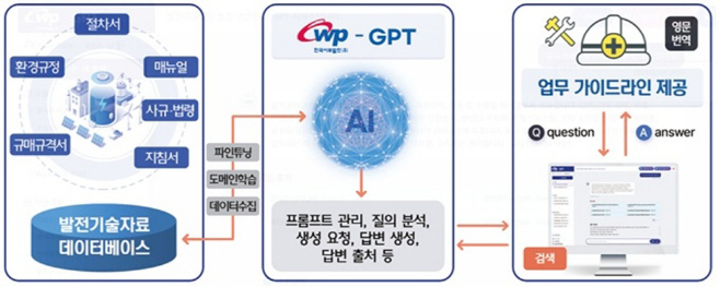 서부발전, 발전부문 최초 설비운영 인공지능 질의응답 서비스