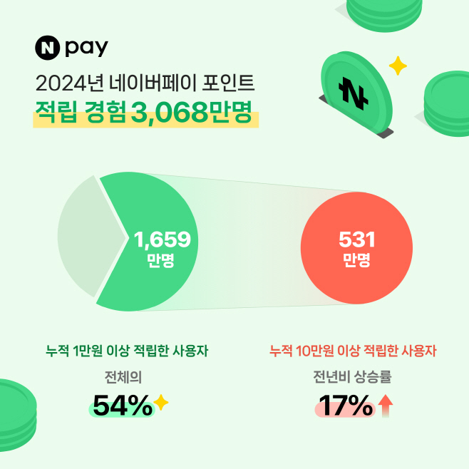 2024네이버페이 포인트 결산