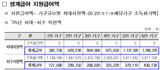 서울형 기초보장제도