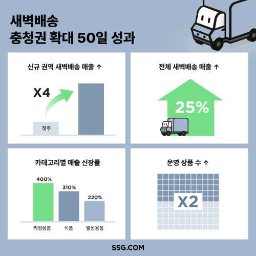 SSG닷컴 새벽배송 충청권 확대 50일 성과 인포그래픽