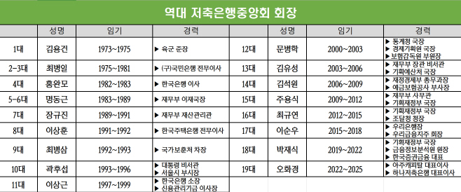 역대 저축은행중앙회장 일람