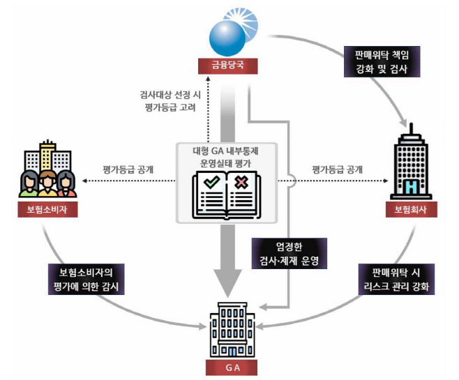 금감원 GA 제재 세부 추진내용