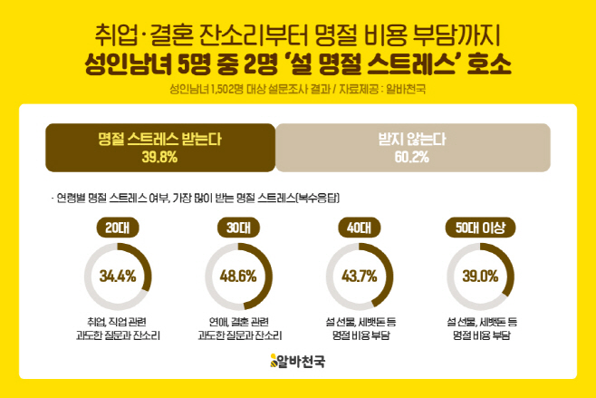 알바천국 설 명절 스트레스 설문 이미지