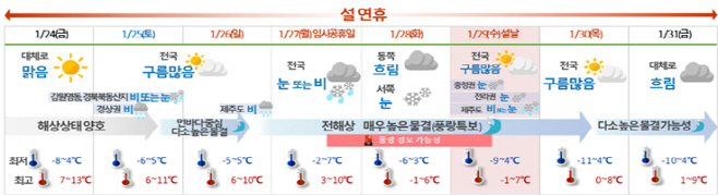 기상청 자료