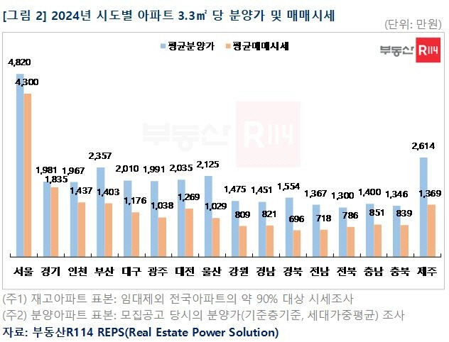 2024년 시도별 아파트 3.3㎡당 분양가 및 매매 시세