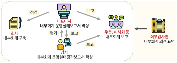 내부회계관리제도 프로세스