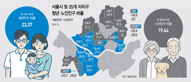 서울시 청년, 노인인구 비율