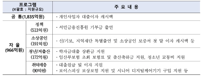 민생금융 프로그램 지원 내용