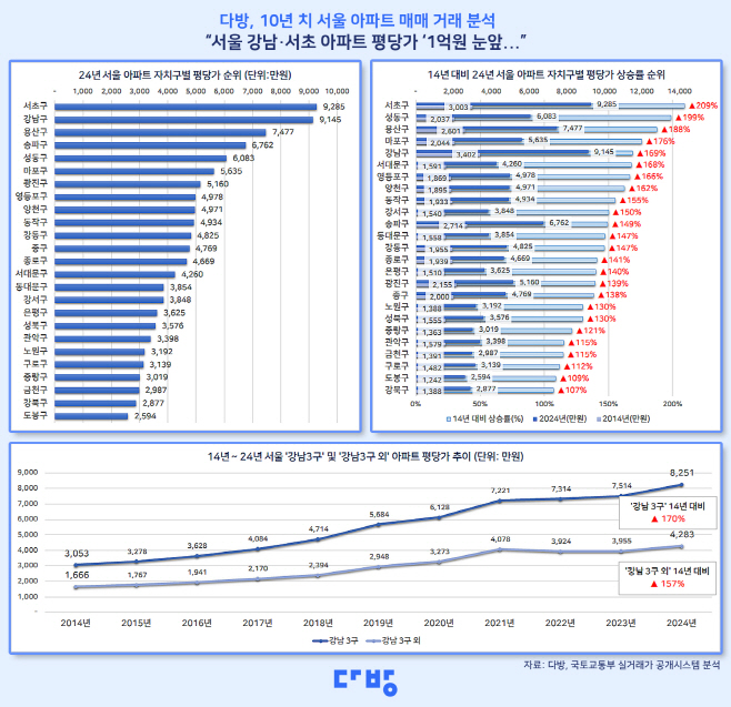 서울 아파트 매매 거래가격 변동추이