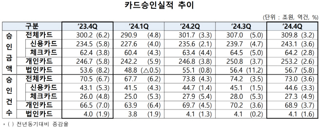 카드승인실적 추이