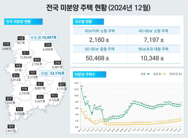 국토교통부 12월 주택통계