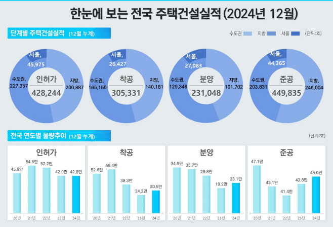 2024년 12월 전국 주택건설실적