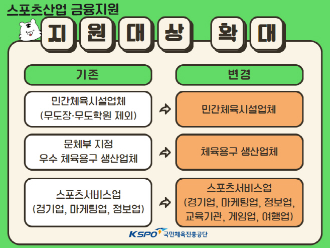 사본 -[보도사진] 국민체육진흥공단_스포츠산업 금융지원 대상 확대 안내 포스터