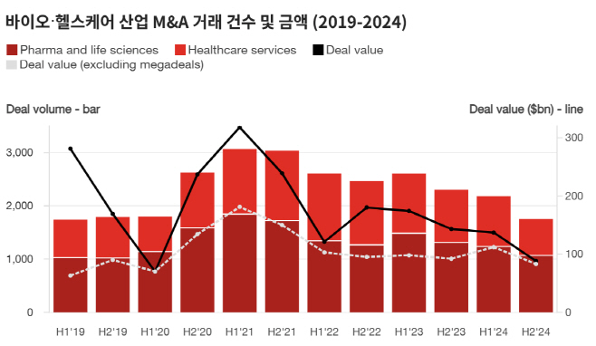 [삼일PwC]-바이오헬스케어-산업-M&A-거래-건수-및-금액