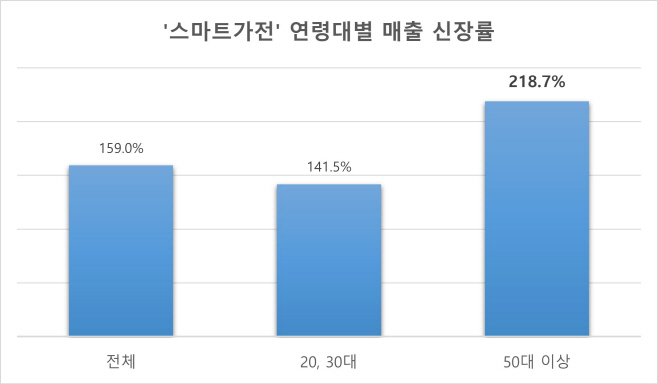 스마트 가전 연령대별 매출 신장률