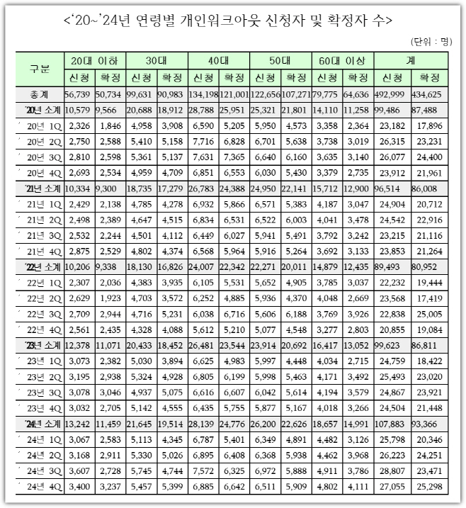 20~24년 연령별 개인워크아웃 신청자 및 확정자 수