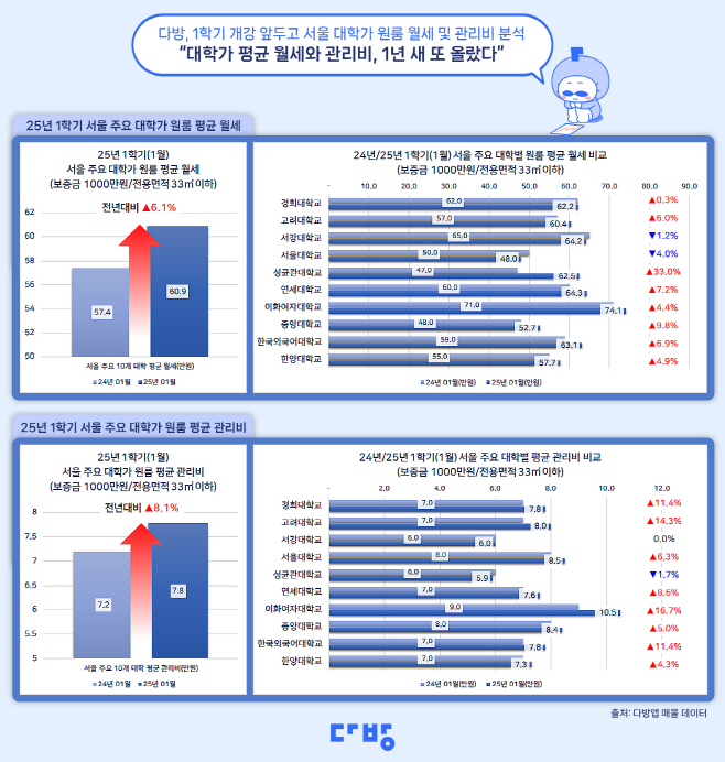 서울 주요 대학가 원룸 평균 월세 및 관리비 동향