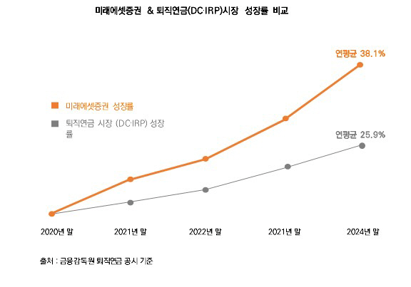 미래에셋증권 업권 최초 퇴직연금 자산 30조 달성_이미지 (1)