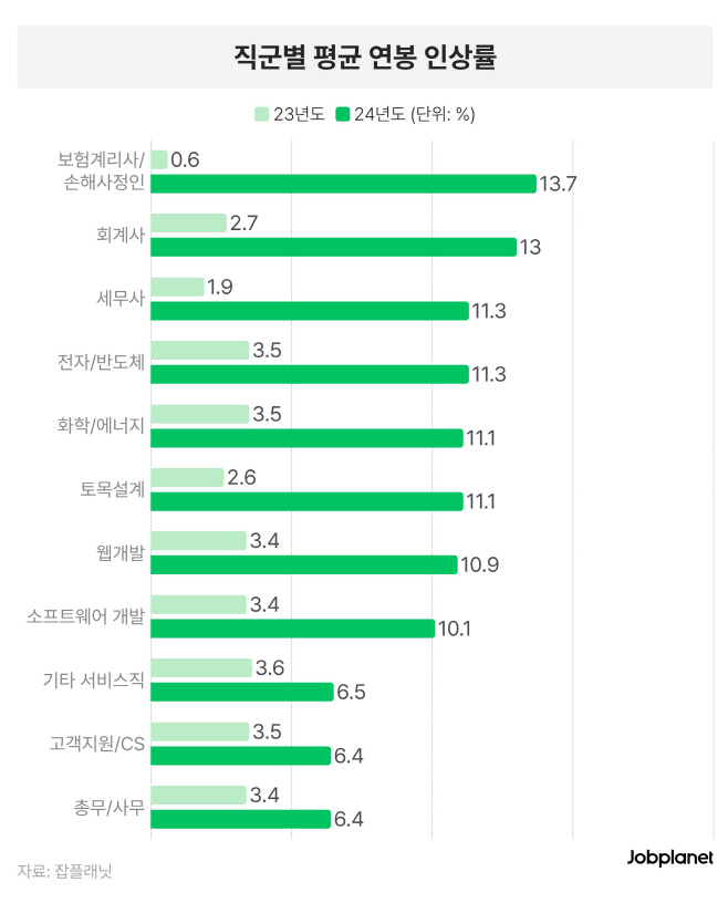 2024년 직군별 평균 연봉 인상율