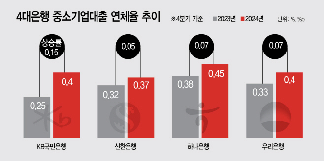 4대은행 중소기업대출 연체율 추이