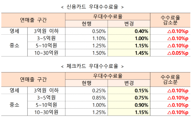 변경 전후 카드 우대수수료율