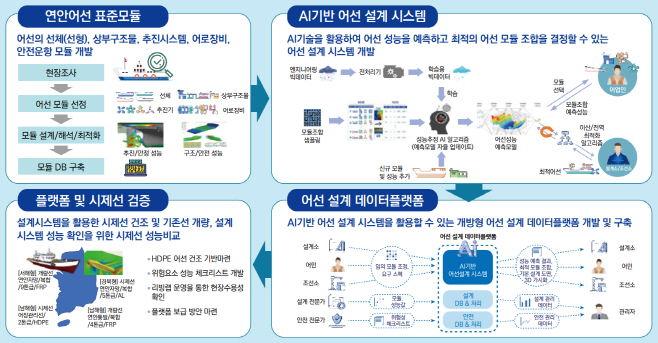 [붙임2] 설명 AI 기반 어선안전 설계 플랫폼에 대한 모식도