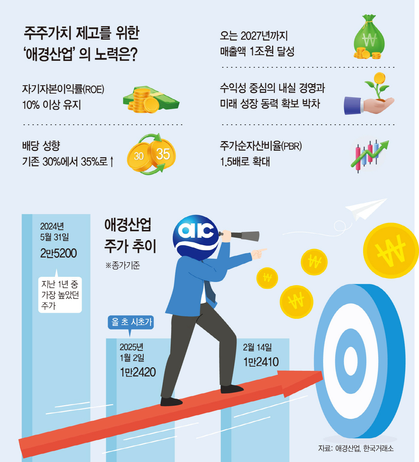 애경산업 “매출 1조+α”… 외형·내실 잡고, 주주가치 챙긴다 - 아시아투데이